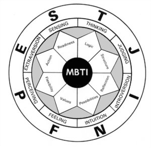 mbti circle target training